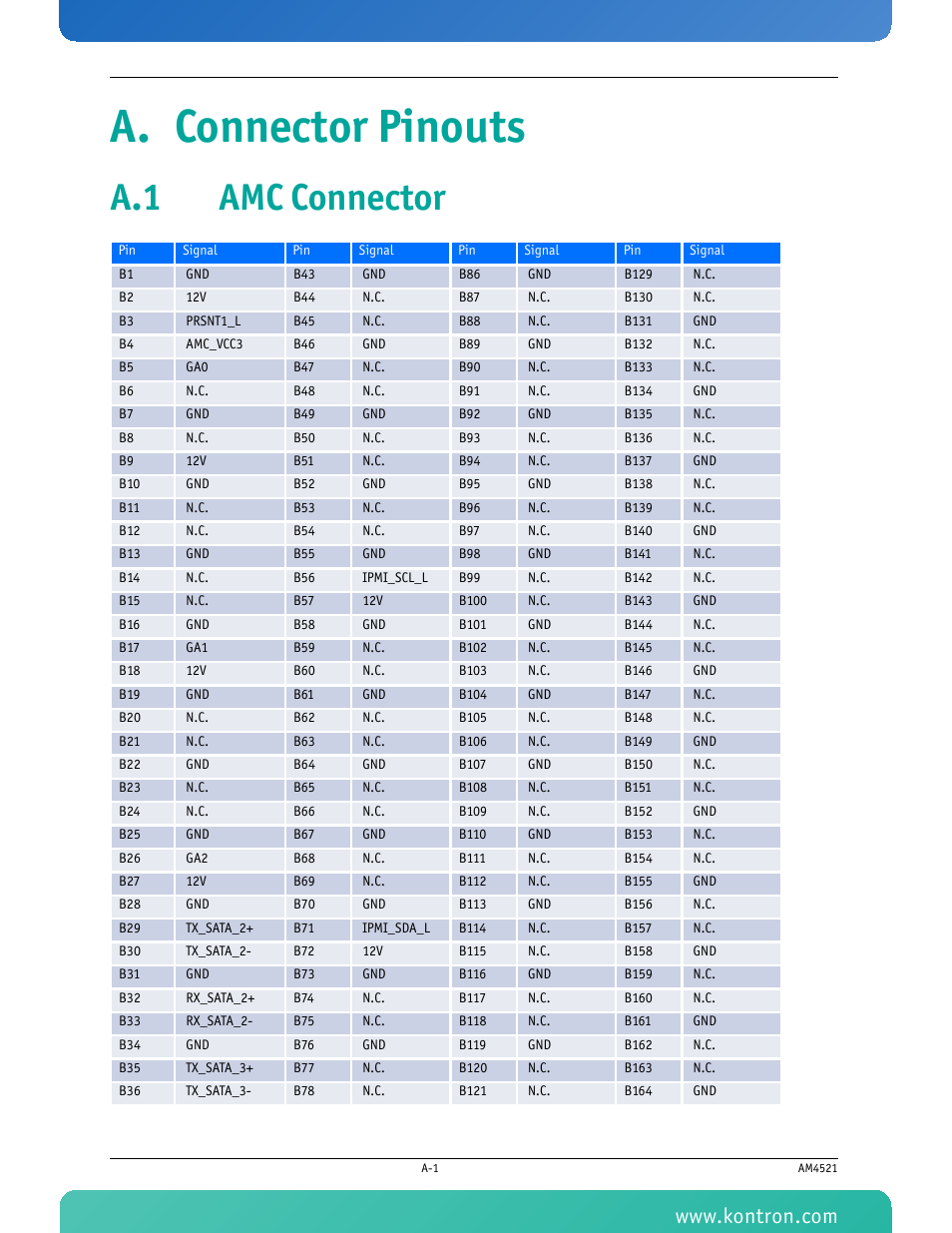 A. connector pinouts, A.1 amc connector | Kontron AM4521 User Manual | Page 24 / 30