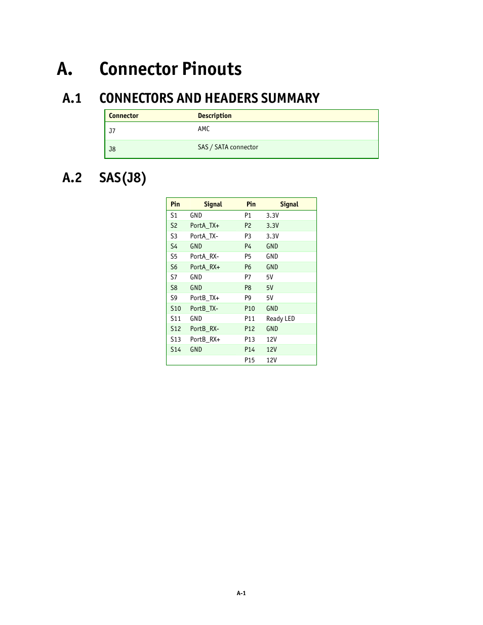 A. connector pinouts, A.1 connectors and headers summary, A.2 sas(j8) | Kontron AM4520 Manual User Manual | Page 32 / 37