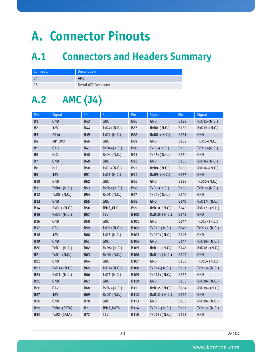 A. connector pinouts, A.1 connectors and headers summary, A.2 amc (j4) | A.1 connectors and headers summary a.2 amc (j4) | Kontron AM4510 User Manual | Page 25 / 31