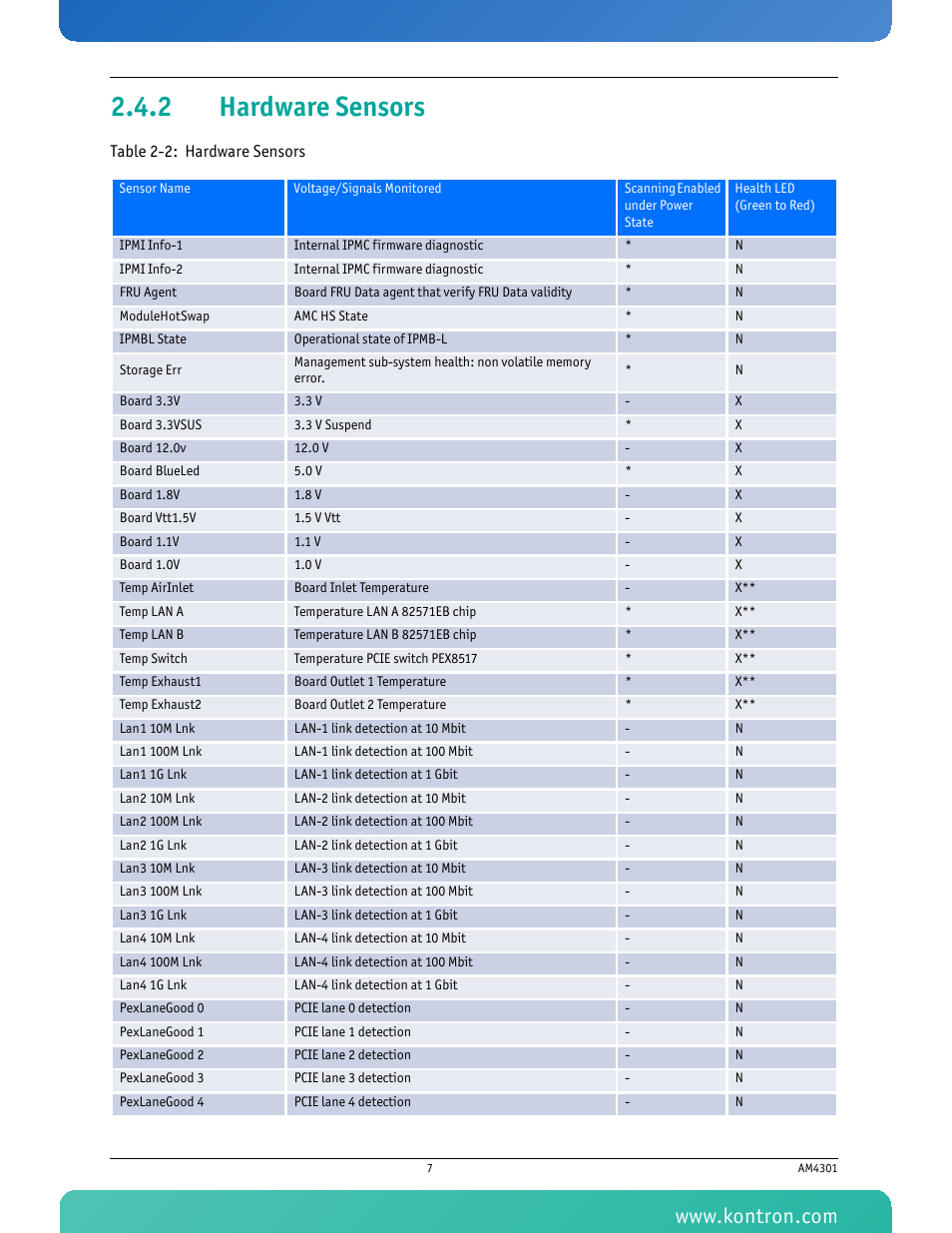 2 hardware sensors, Hardware sensors, Table 2-2 hardware sensors | Kontron AM4301 User Manual | Page 19 / 30
