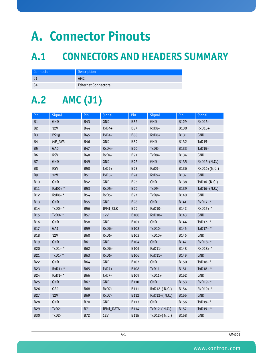 A. connector pinouts, A.1 connectors and headers summary, A.2 amc (j1) | A.1 connectors and headers summary a.2 amc (j1) | Kontron AM4301 User Manual | Page 26 / 30