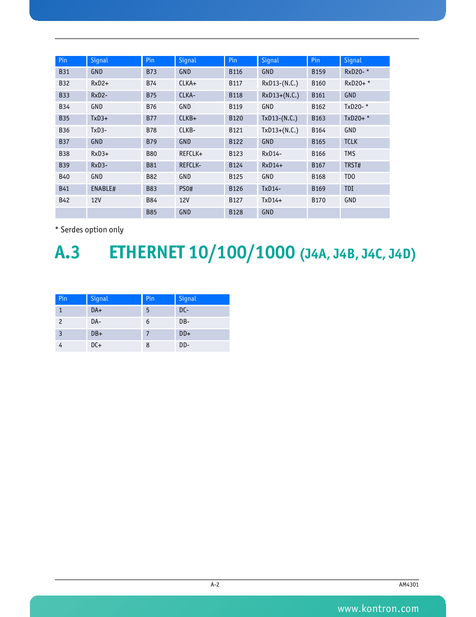 A.3 ethernet 10/100/1000 (j4a, j4b, j4c, j4d), J4a, j4b, j4c, j4d) | Kontron AM4301 User Manual | Page 27 / 30