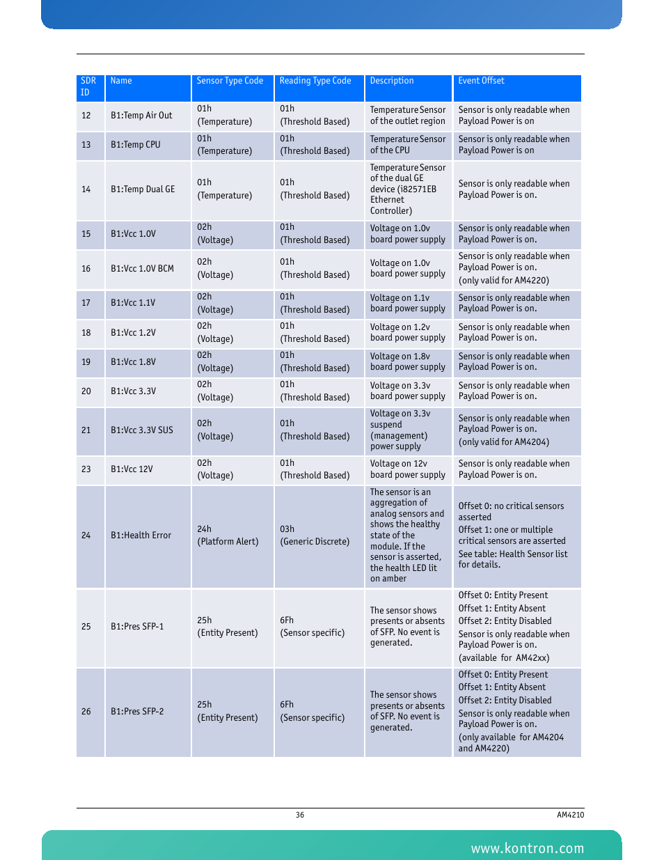 Kontron AM4210 User Manual | Page 51 / 91