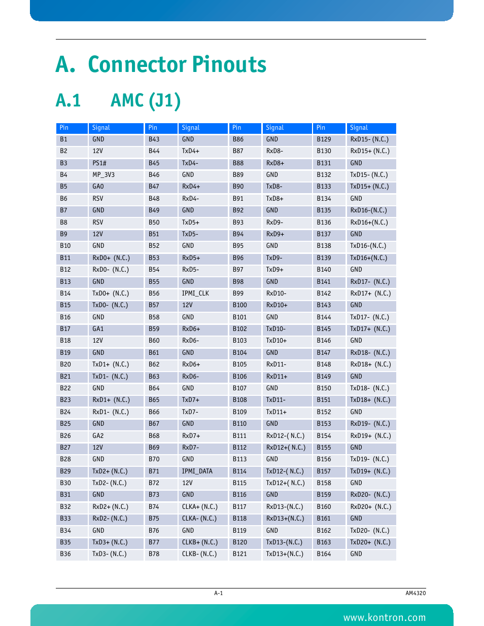 A. connector pinouts, A.1 amc (j1) | Kontron AM4320 User Manual | Page 26 / 30