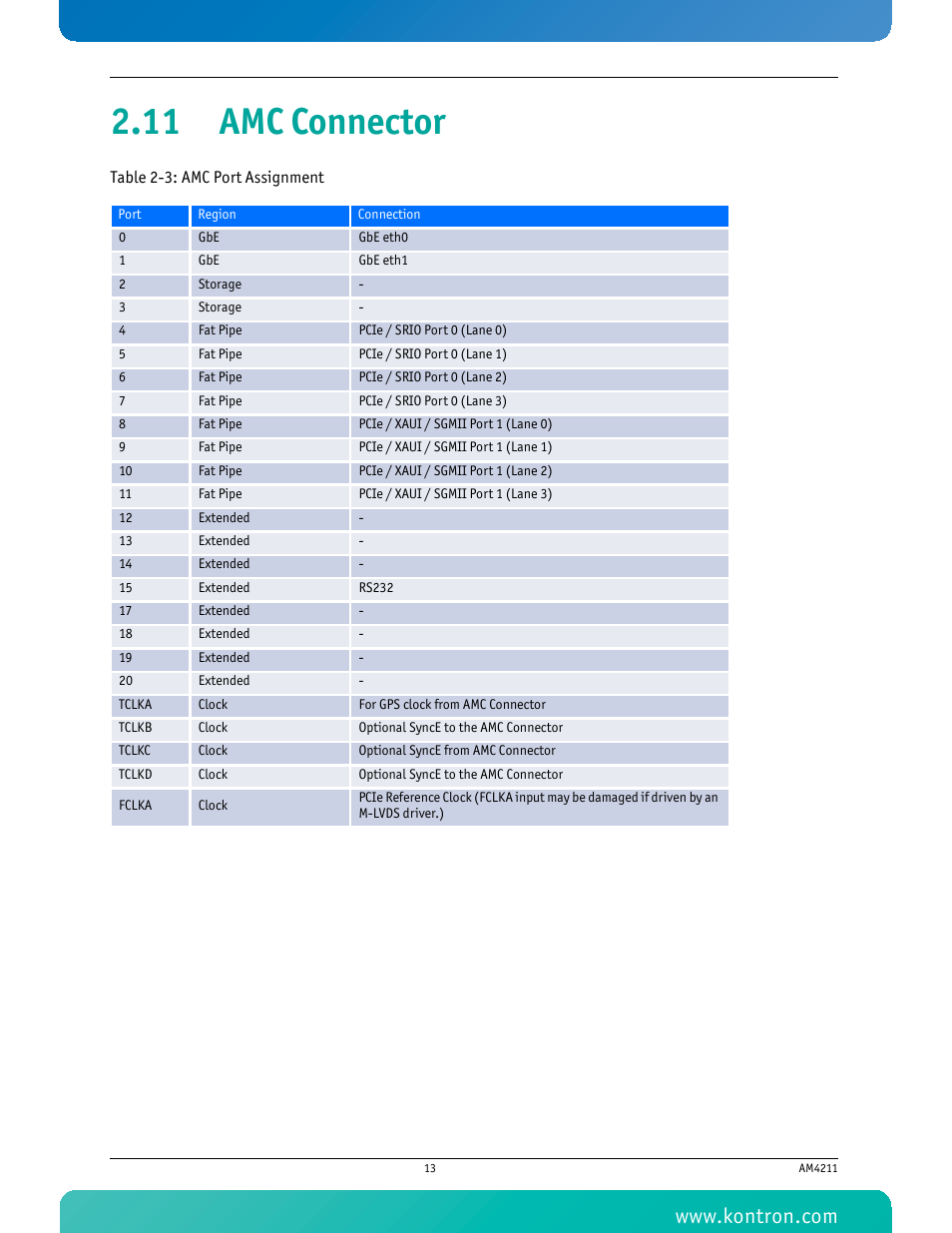 11 amc connector, Table 2-3 amc port assignment | Kontron AM4211 User Manual | Page 28 / 82