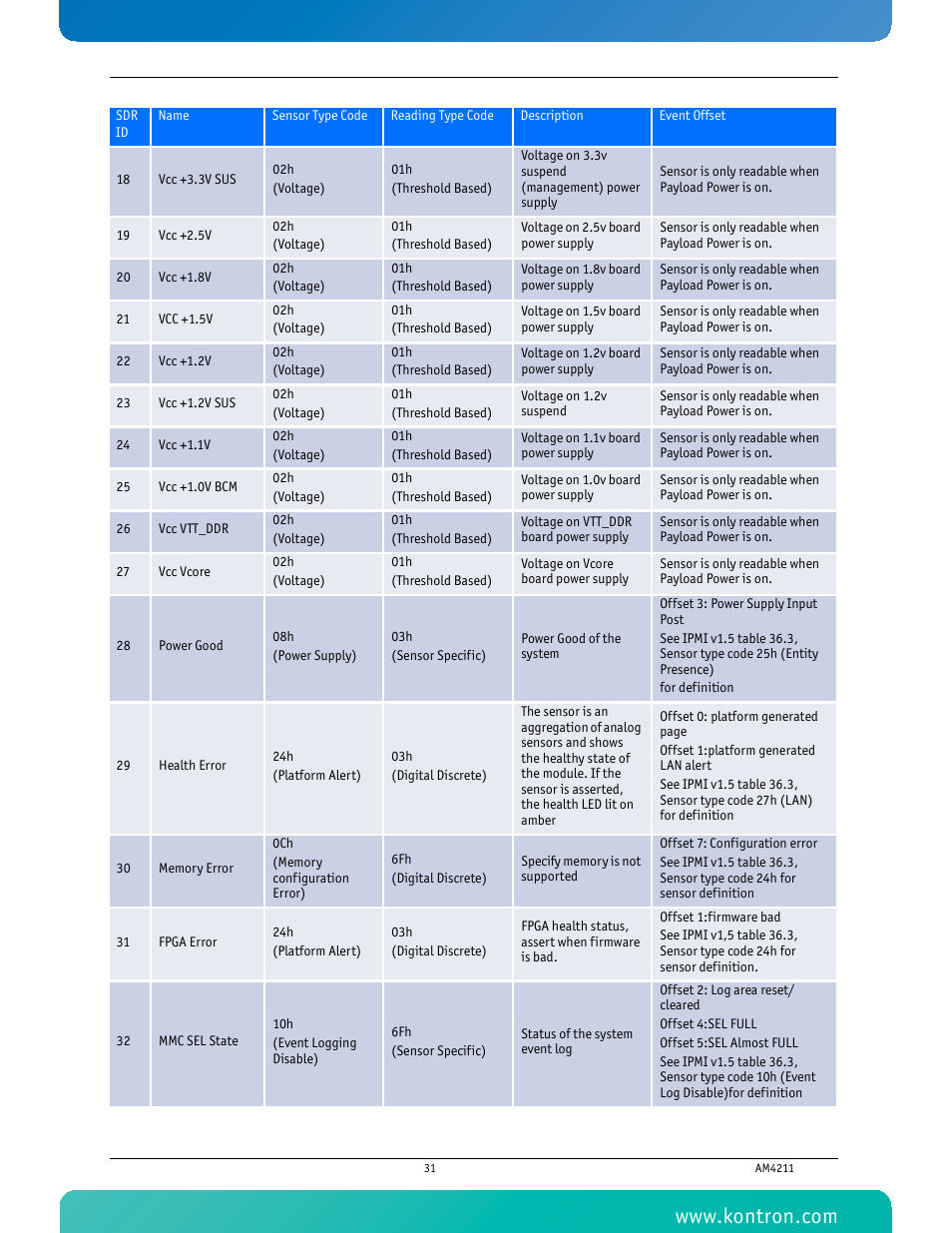 Kontron AM4211 User Manual | Page 46 / 82