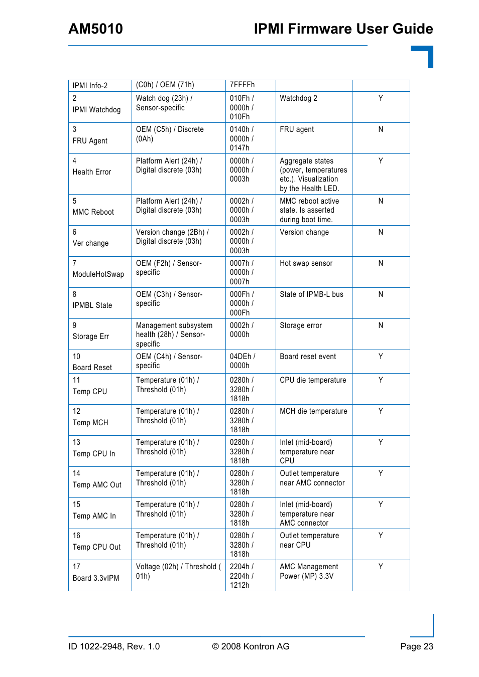 Am5010 ipmi firmware user guide | Kontron AM5010 IPMI User Manual | Page 23 / 36