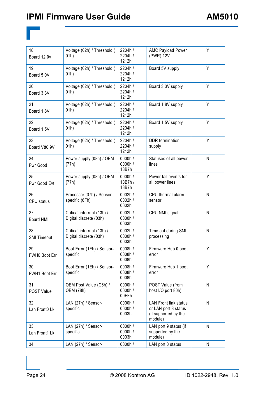 Ipmi firmware user guide am5010 | Kontron AM5010 IPMI User Manual | Page 24 / 36