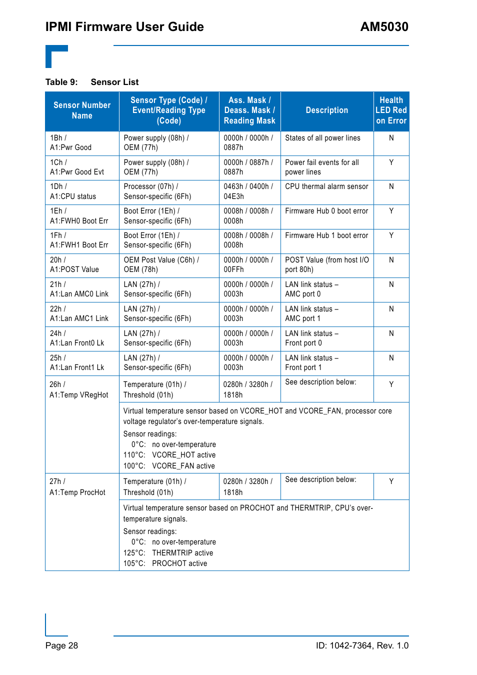 Ipmi firmware user guide am5030 | Kontron AM5030 IPMI User Manual | Page 28 / 44