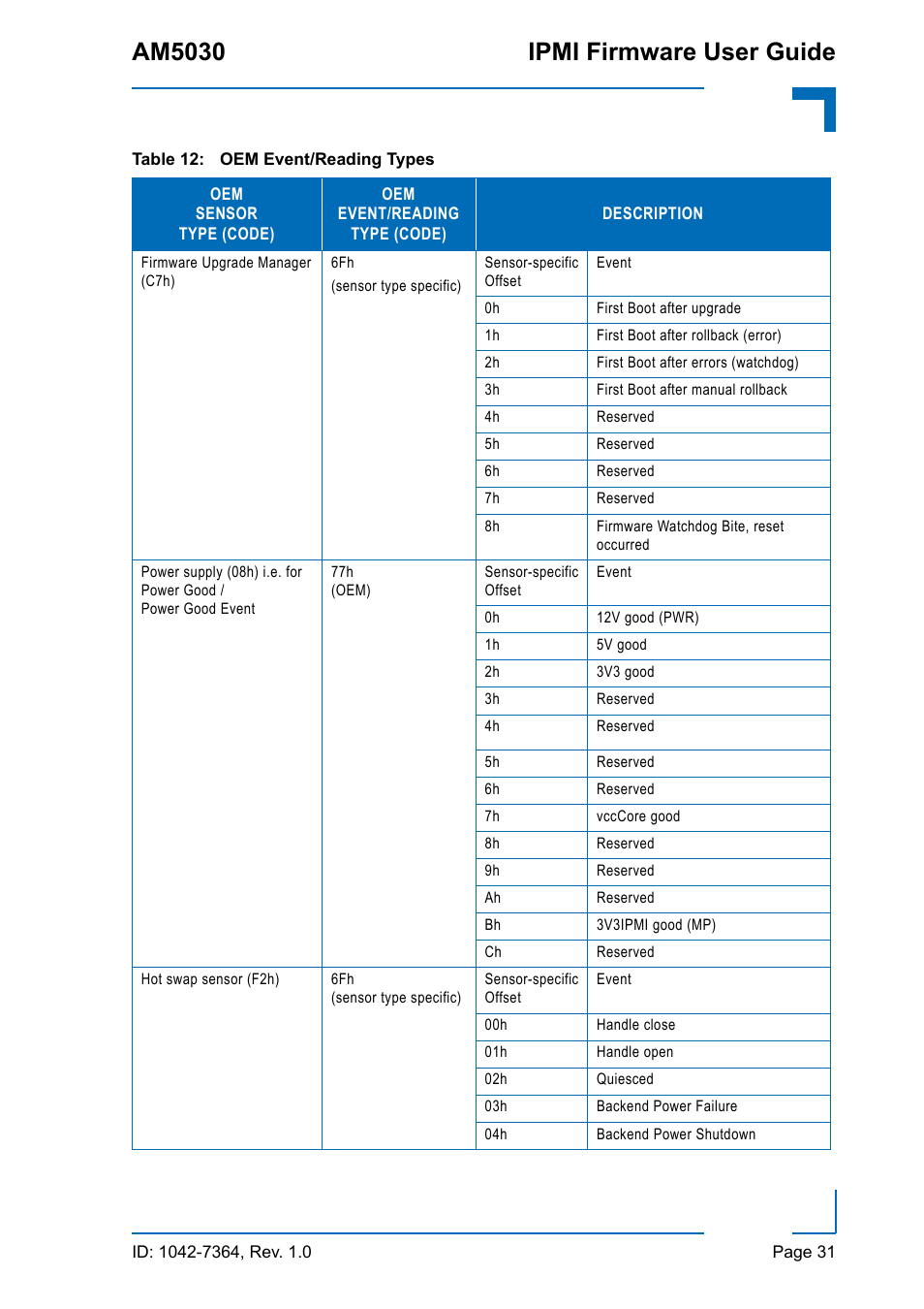 Am5030 ipmi firmware user guide | Kontron AM5030 IPMI User Manual | Page 31 / 44