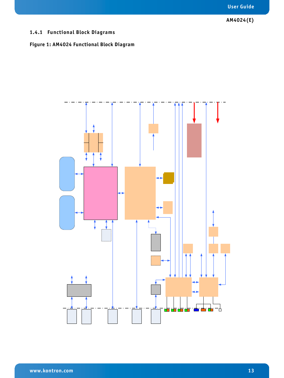 1 functional block diagrams, Functional block diagrams, Am4024 functional block diagram | Cor e ™ i7 in te l® qm87 | Kontron AM4024e User Manual | Page 13 / 92