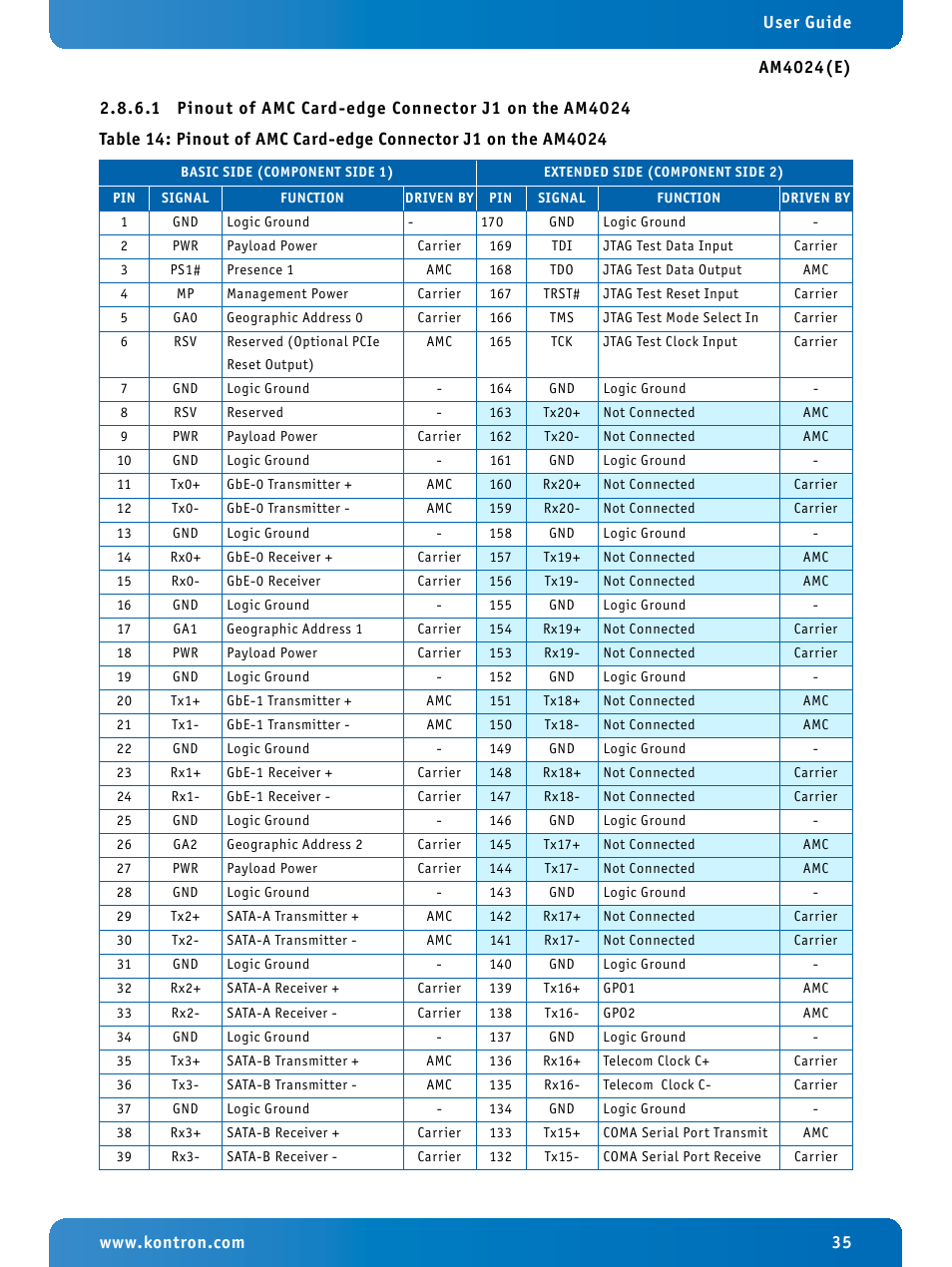 Pinout of amc card-edge connector j1 on the am4024 | Kontron AM4024e User Manual | Page 35 / 92