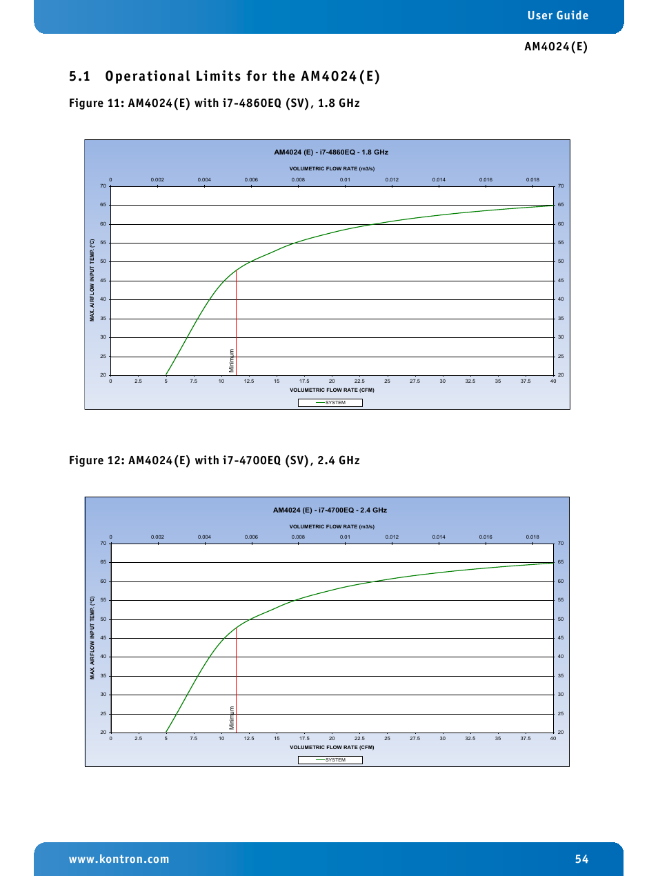 1 operational limits for the am4024(e), Operational limits for the am4024(e), Am4024(e) with i7-4860eq (sv), 1.8 ghz | Am4024(e) with i7-4700eq (sv), 2.4 ghz | Kontron AM4024e User Manual | Page 54 / 92