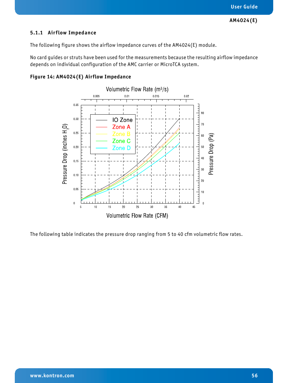 1 airflow impedance, Airflow impedance, Am4024(e) airflow impedance | Kontron AM4024e User Manual | Page 56 / 92