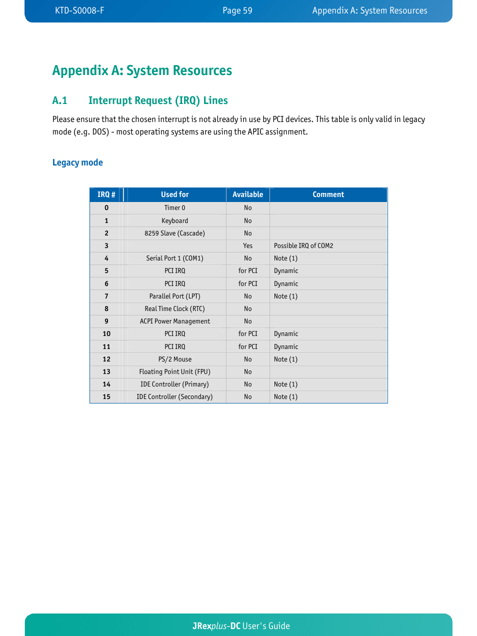 Appendix a: system resources, A.1 interrupt request (irq) lines, Jrex plus - dc user's guide | Legacy mode | Kontron JRexplus-DC User Manual | Page 64 / 77