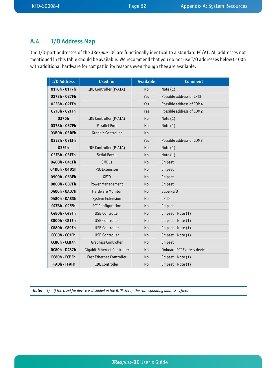 A.4 i/o address map, Jrex plus - dc user's guide | Kontron JRexplus-DC User Manual | Page 67 / 77