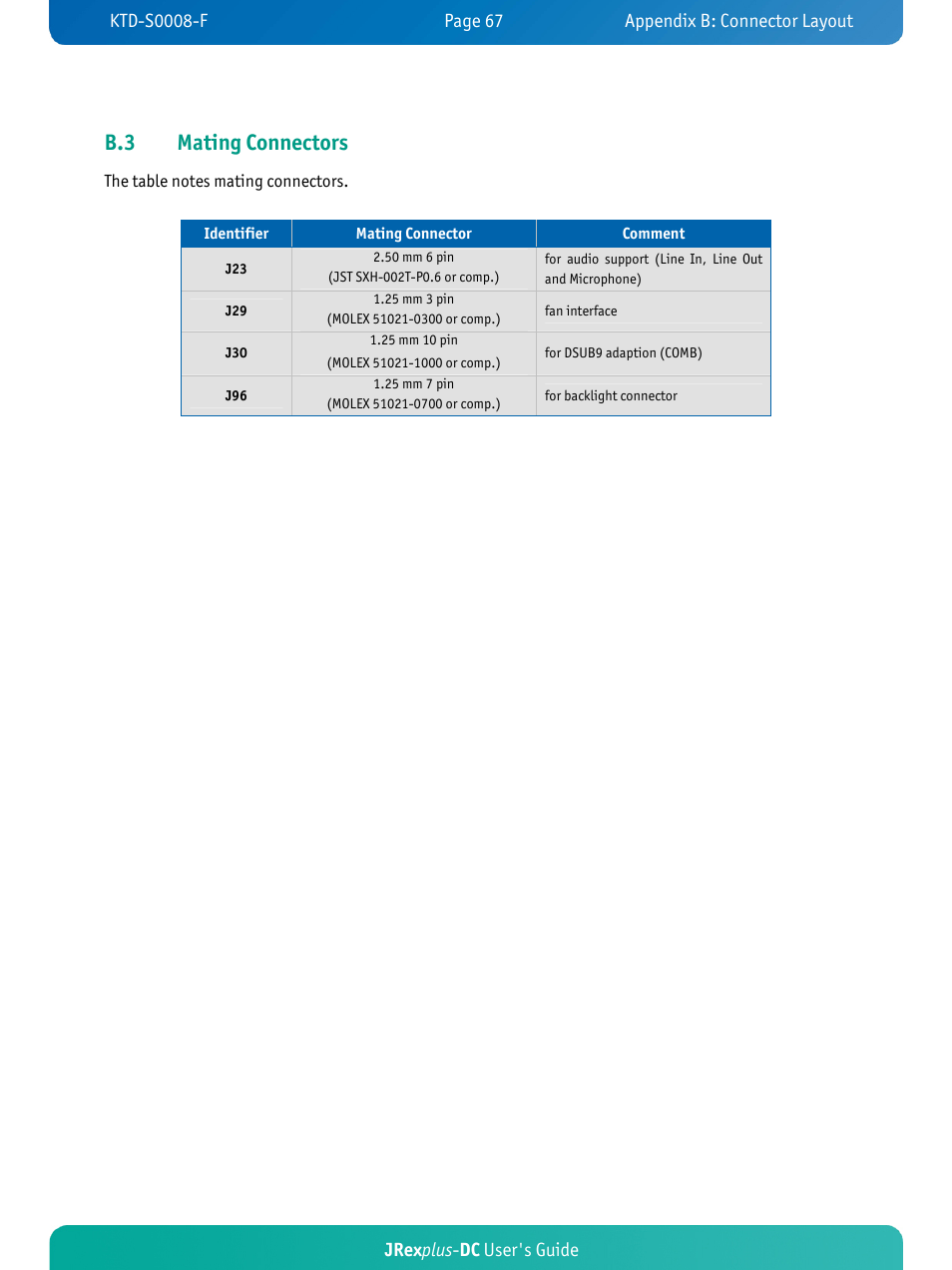 B.3 mating connectors, Jrex plus - dc user's guide | Kontron JRexplus-DC User Manual | Page 72 / 77