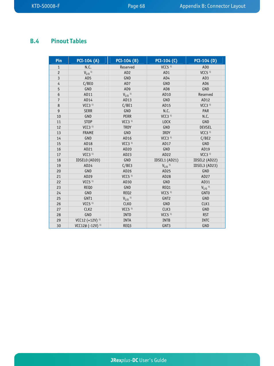 B.4 pinout tables, Jrex plus - dc user's guide | Kontron JRexplus-DC User Manual | Page 73 / 77