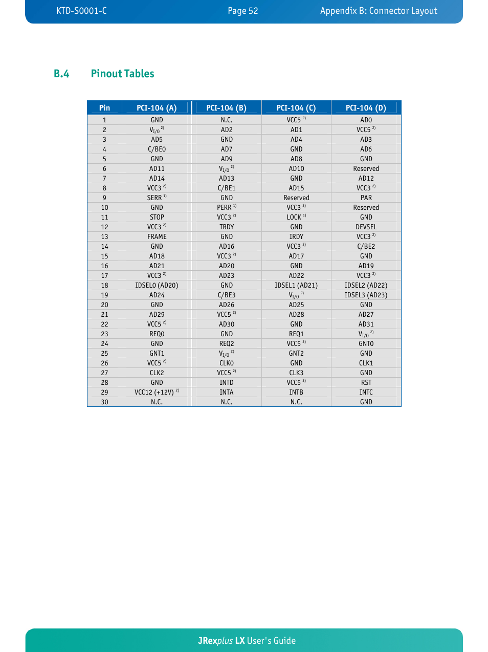 B.4 pinout tables, Jrex plus lx user's guide | Kontron JRexplus-LX User Manual | Page 56 / 60