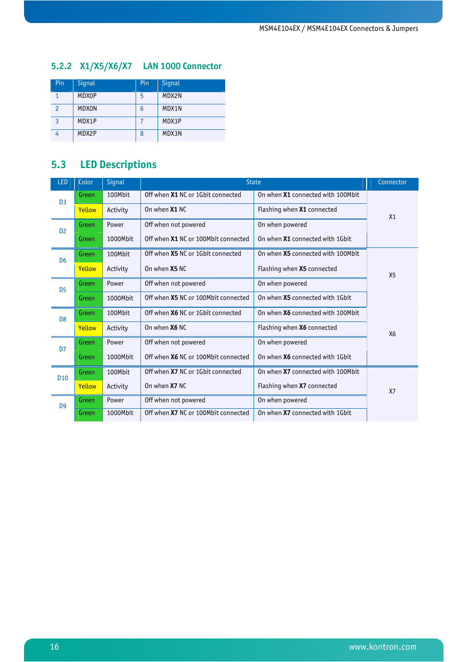 2 x1/x5/x6/x7 lan 1000 connector, 3 led descriptions, X1/x5/x6/x7 lan 1000 connector | Led descriptions | Kontron MSM4E104EX User Manual | Page 18 / 27