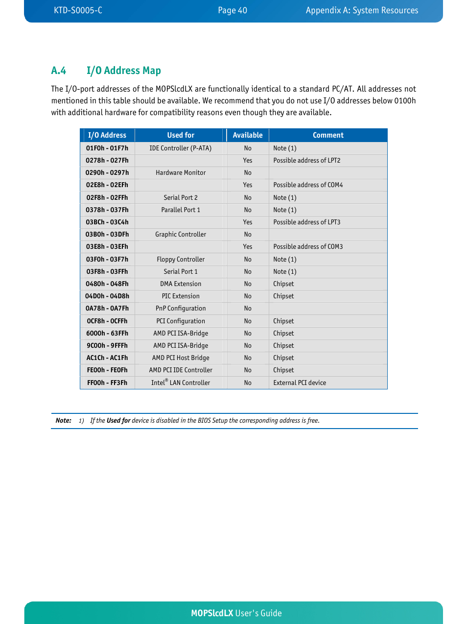 A.4 i/o address map, Mopslcdlx user's guide | Kontron MOPSlcdLX User Manual | Page 44 / 54