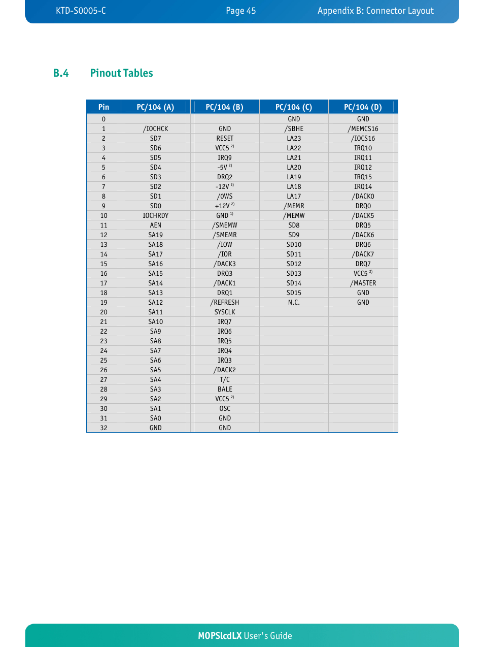 B.4 pinout tables, Mopslcdlx user's guide | Kontron MOPSlcdLX User Manual | Page 49 / 54