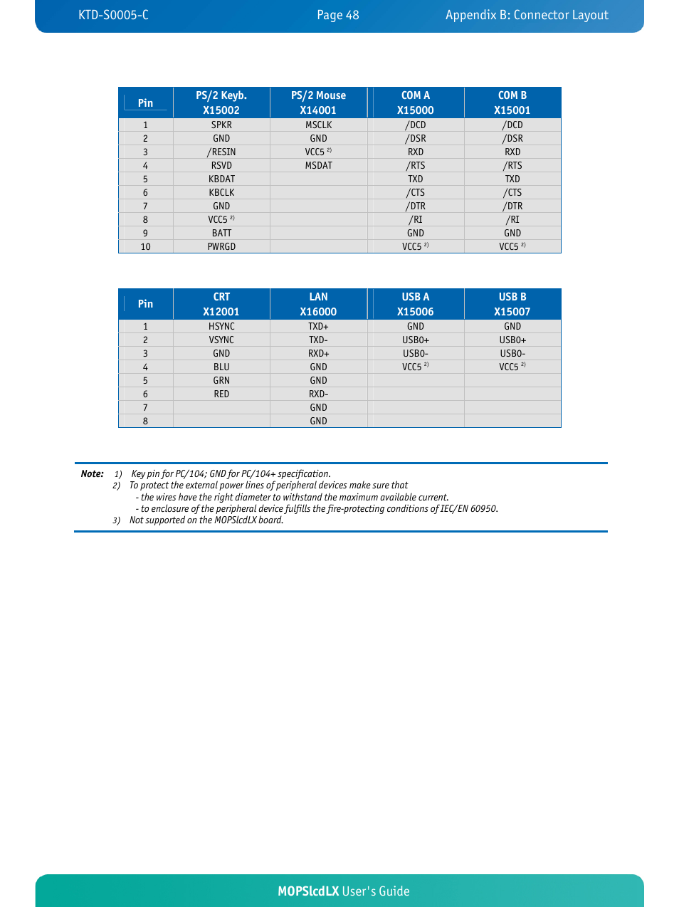 Mopslcdlx user's guide | Kontron MOPSlcdLX User Manual | Page 52 / 54