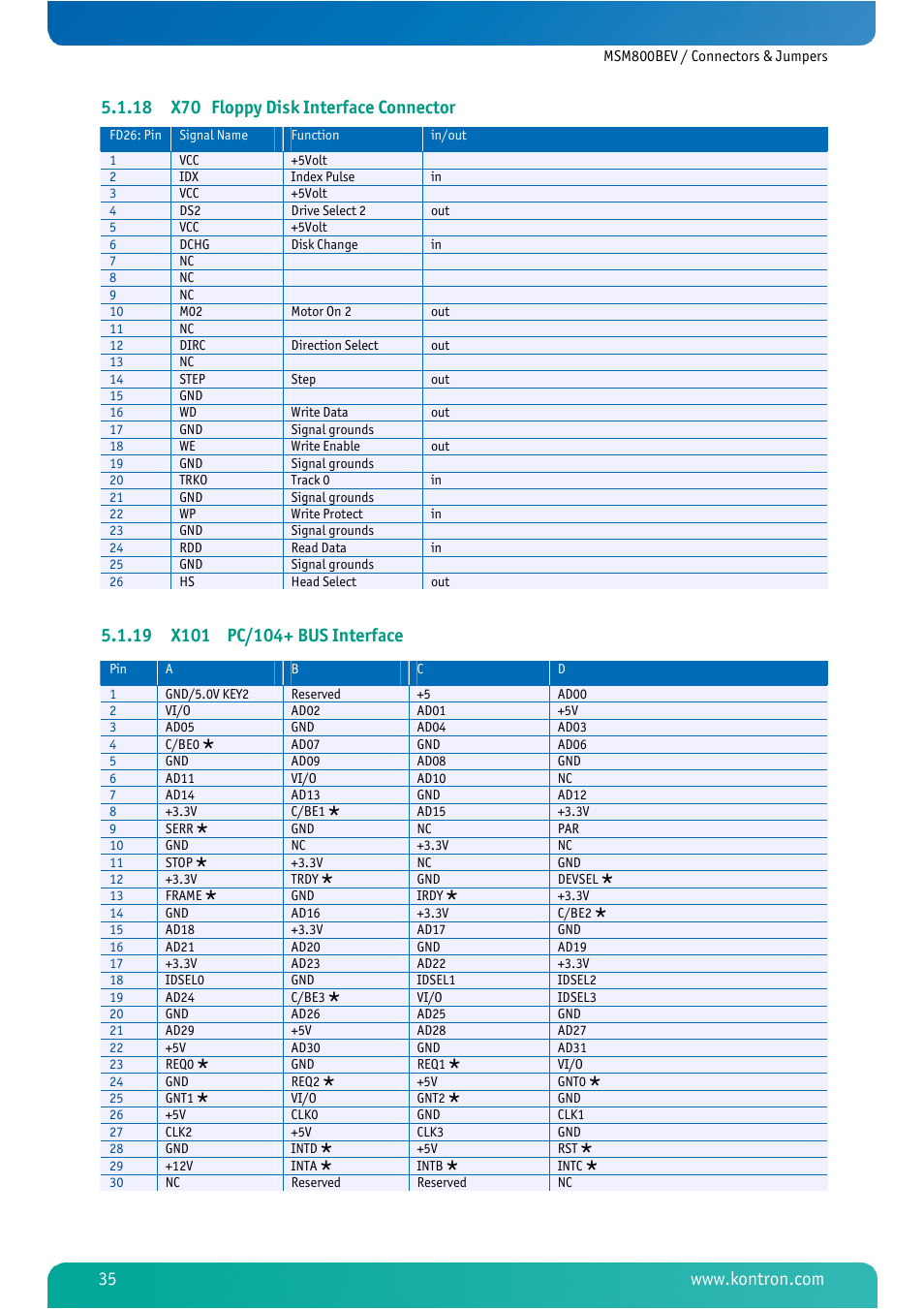 18 x70 floppy disk interface connector, 19 x101 pc/104+ bus interface, X70 floppy disk interface connector | X101 pc/104+ bus interface | Kontron MSM800BEV User Manual | Page 37 / 101