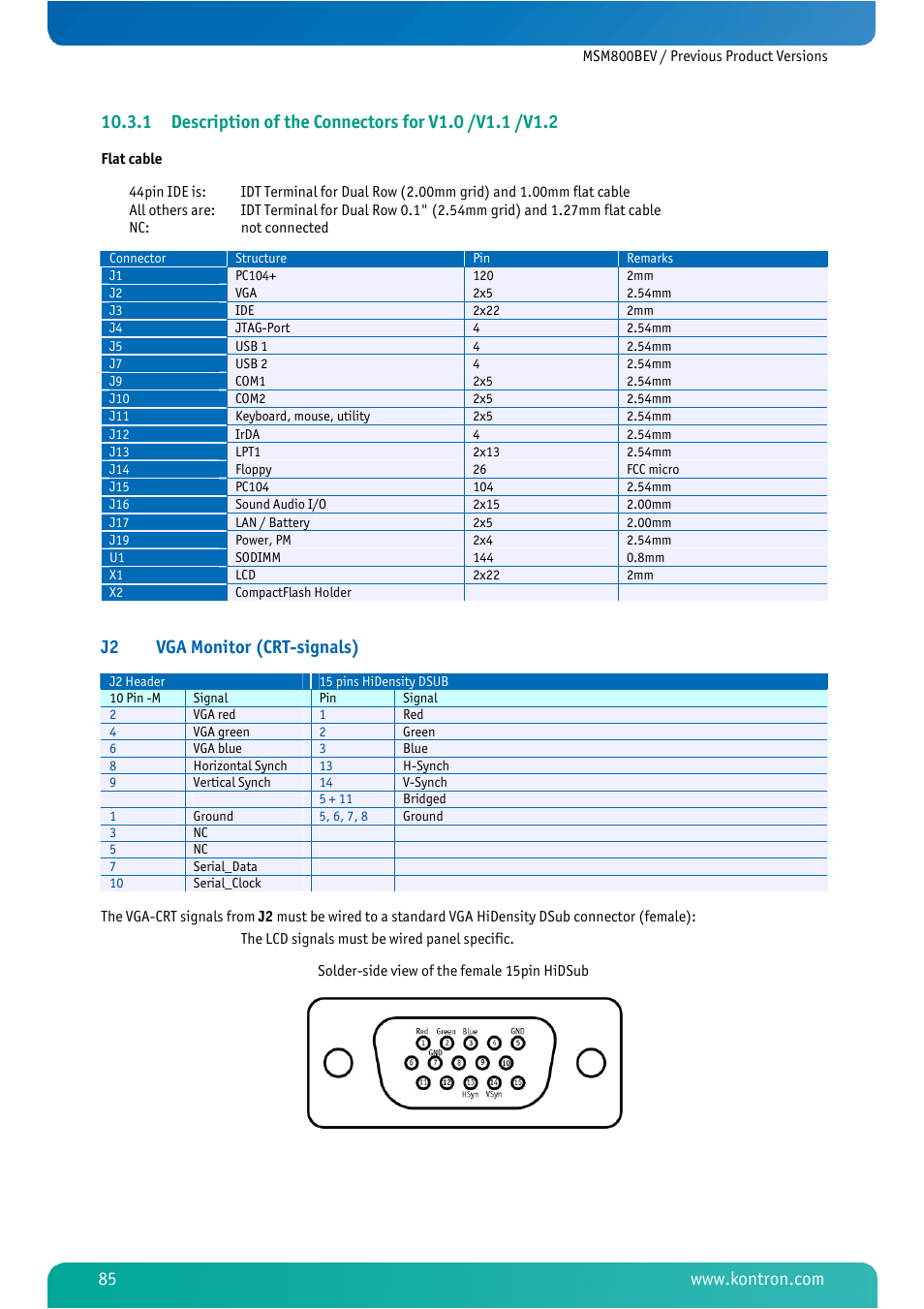 Description of the connectors for v1.0 /v1.1 /v1.2, J2 vga monitor (crt-signals) | Kontron MSM800BEV User Manual | Page 87 / 101