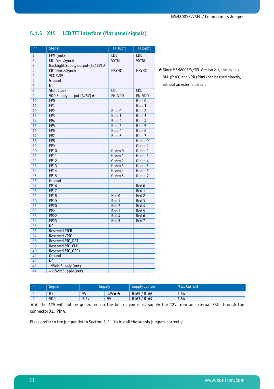 5 x15 lcd tft interface (flat panel signals), X15 lcd tft interface (flat panel signals) | Kontron MSM800SEL User Manual | Page 33 / 106