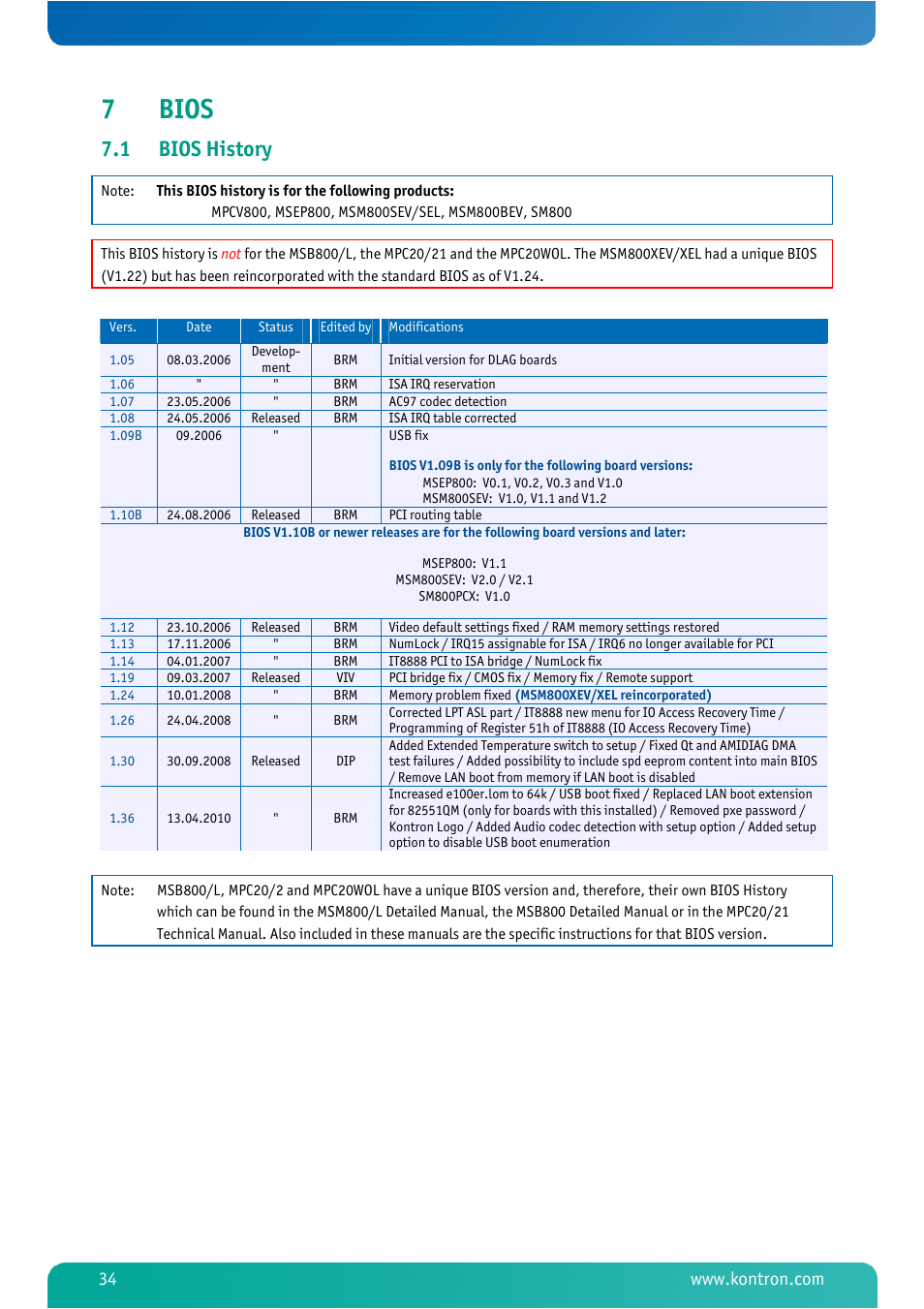7 bios, 1 bios history, Bios | Bios history, 7bios | Kontron MSM800BEV V101 BIOS User Manual | Page 36 / 58