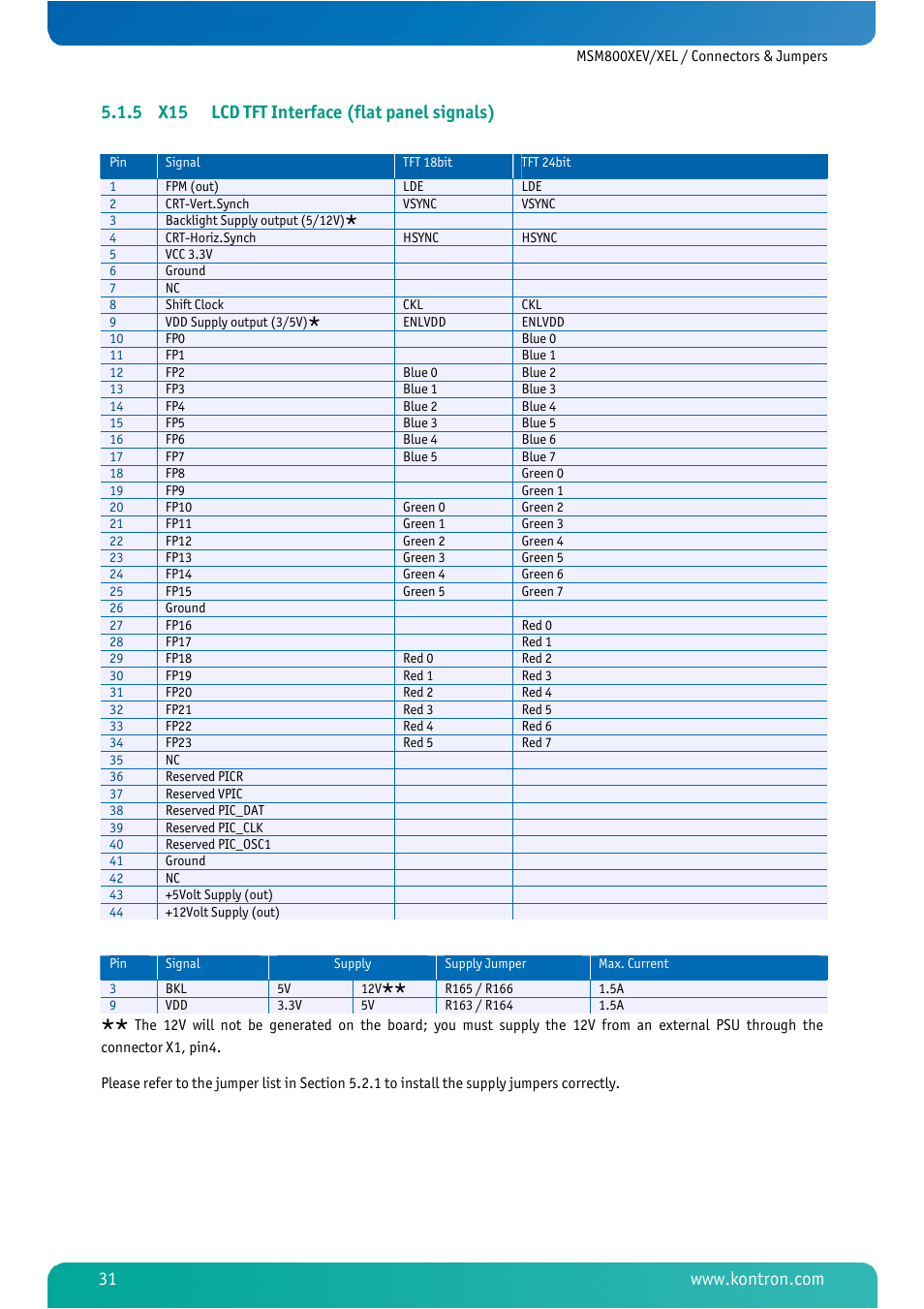 5 x15 lcd tft interface (flat panel signals), X15 lcd tft interface (flat panel signals) | Kontron MSM800XEL User Manual | Page 33 / 105