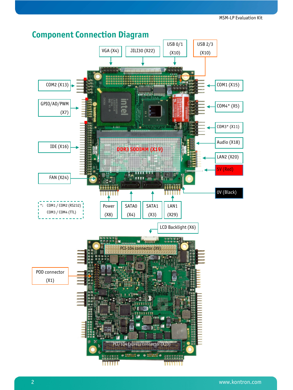 Component connection diagram | Kontron MSM-LP Manual Start-up Guide V101 User Manual | Page 3 / 6