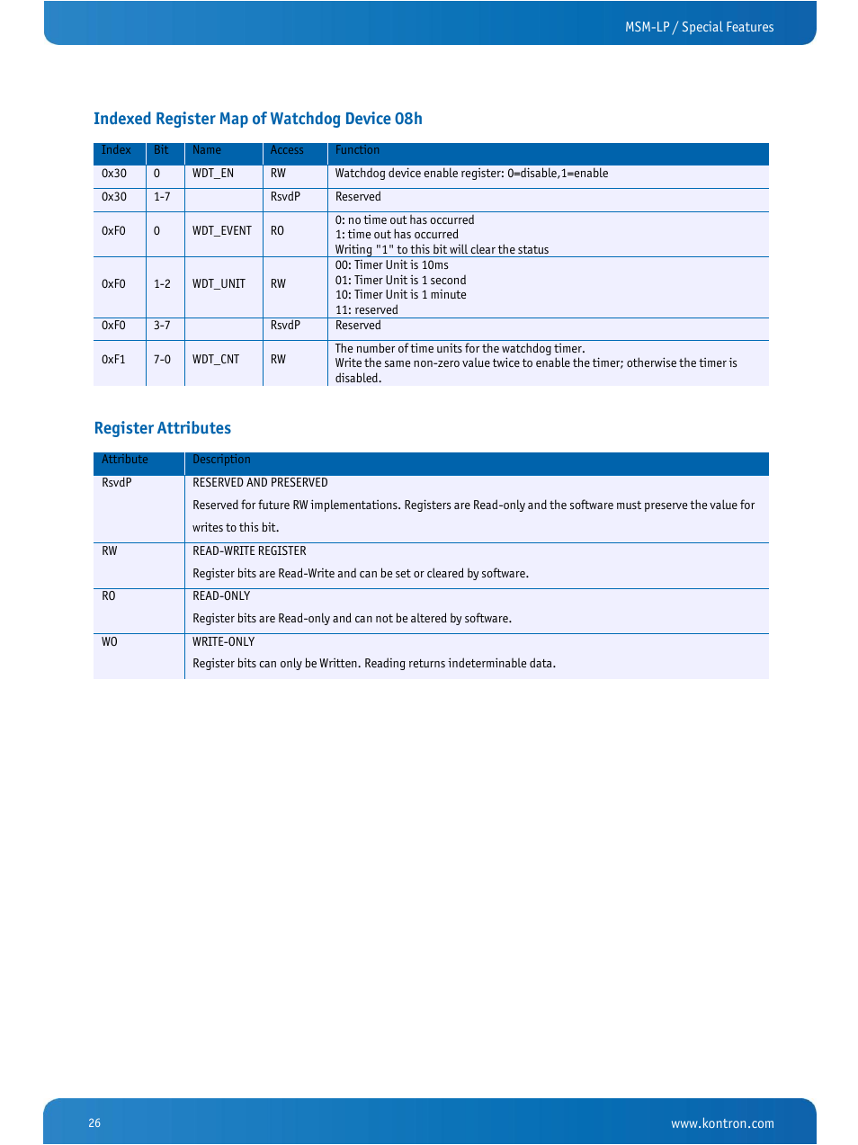 Indexed register map of watchdog device 08h, Register attributes | Kontron MSM-LP Manual User Guide V106 User Manual | Page 30 / 72