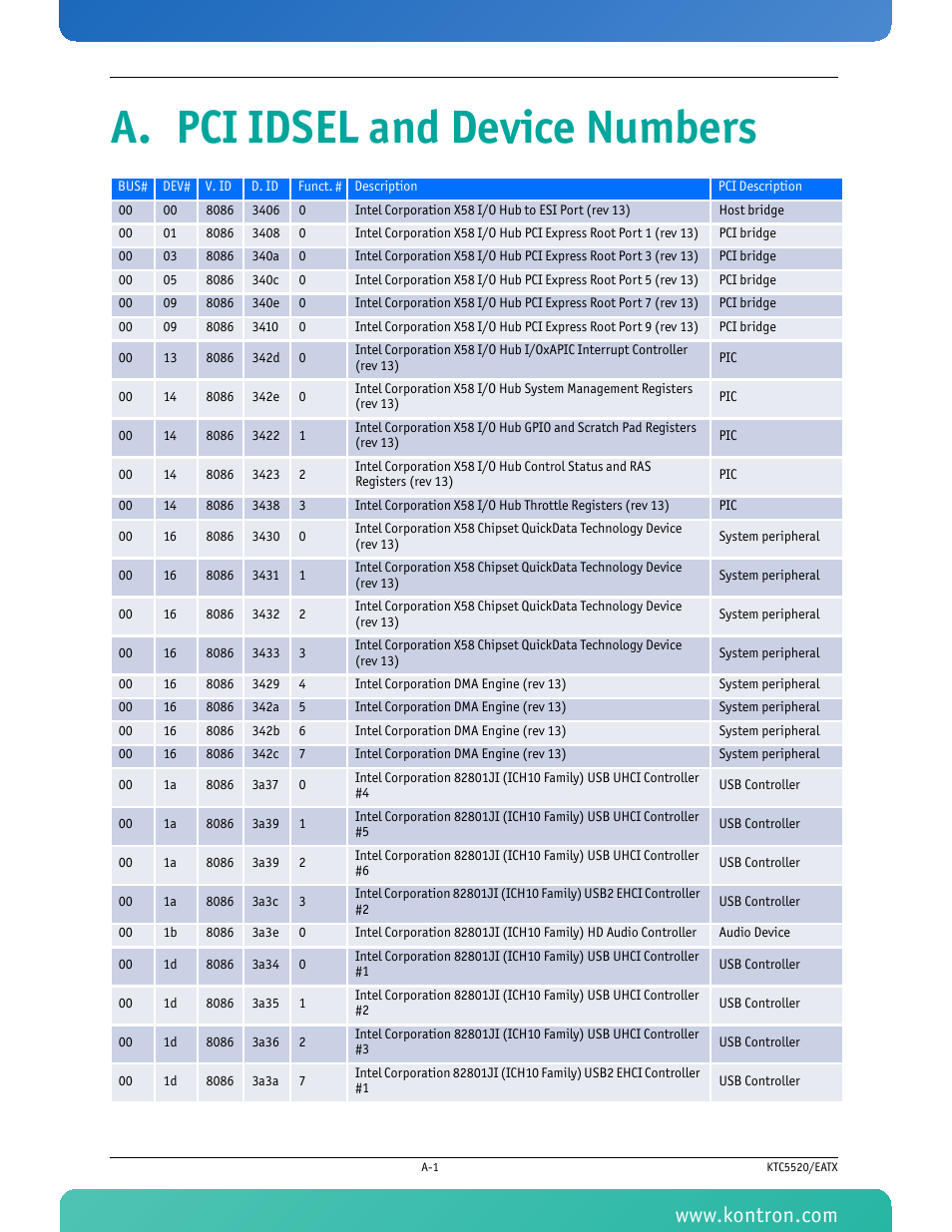 A. pci idsel and device numbers | Kontron KTC5520-EATX User Manual | Page 101 / 115