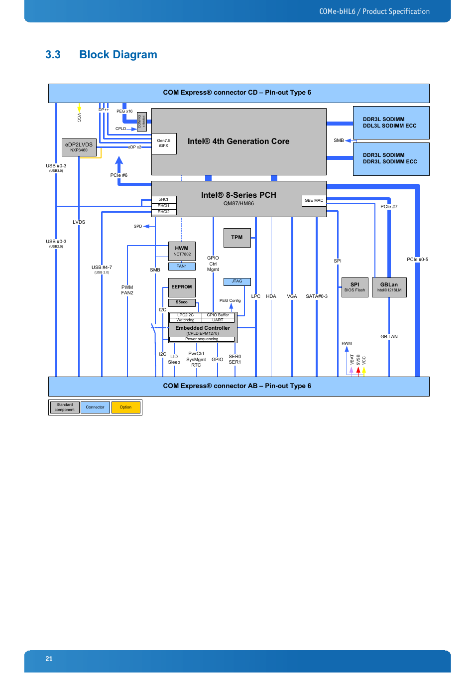 3 block diagram, Block diagram, Come-bhl6 / product specification | Intel® 8-series pch, Intel® 4th generation core, Com express® connector ab – pin-out type 6, Com express® connector cd – pin-out type 6 | Kontron COMe-bHL6 User Manual | Page 21 / 129