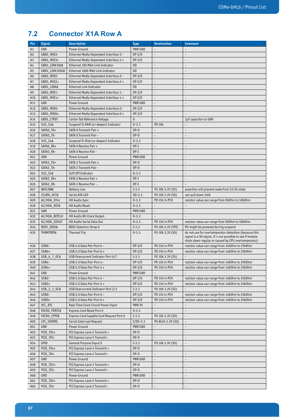 2 connector x1a row a, Connector x1a row a, Come-bhl6 / pinout list | Kontron COMe-bHL6 User Manual | Page 67 / 129