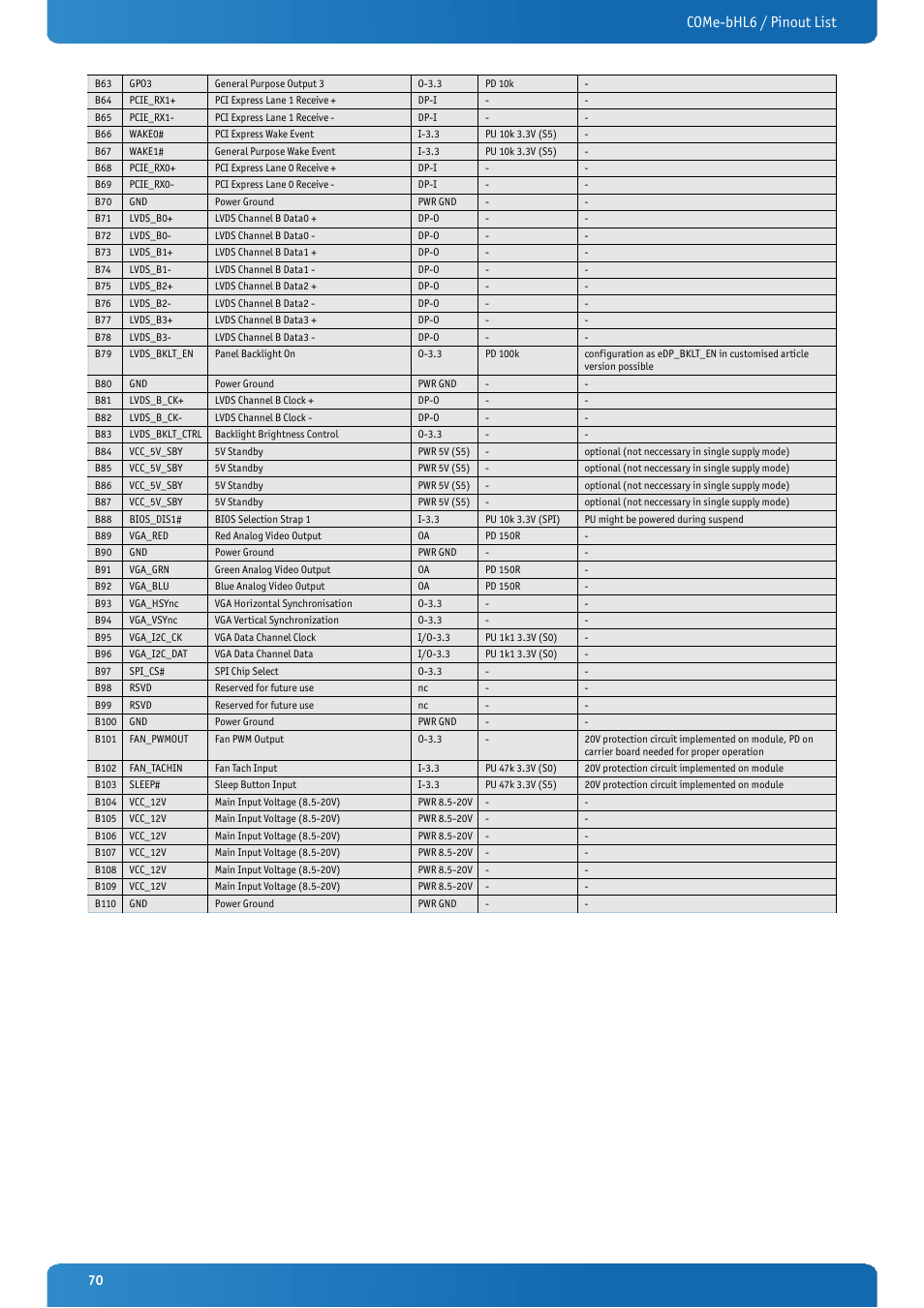 Come-bhl6 / pinout list | Kontron COMe-bHL6 User Manual | Page 70 / 129