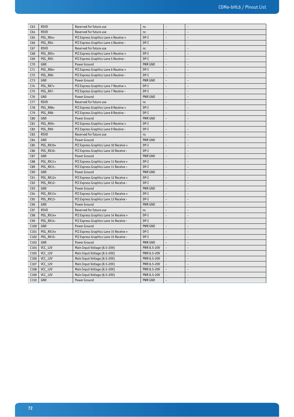 Come-bhl6 / pinout list | Kontron COMe-bHL6 User Manual | Page 72 / 129