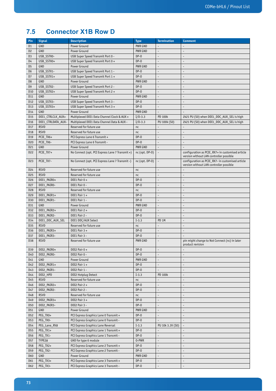 5 connector x1b row d, Connector x1b row d, Come-bhl6 / pinout list | Kontron COMe-bHL6 User Manual | Page 73 / 129