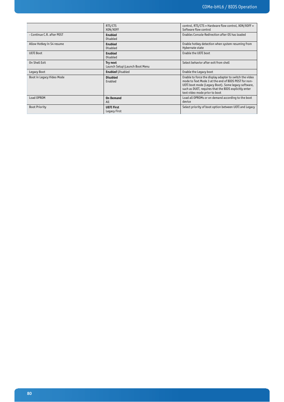 Come-bhl6 / bios operation | Kontron COMe-bHL6 User Manual | Page 80 / 129