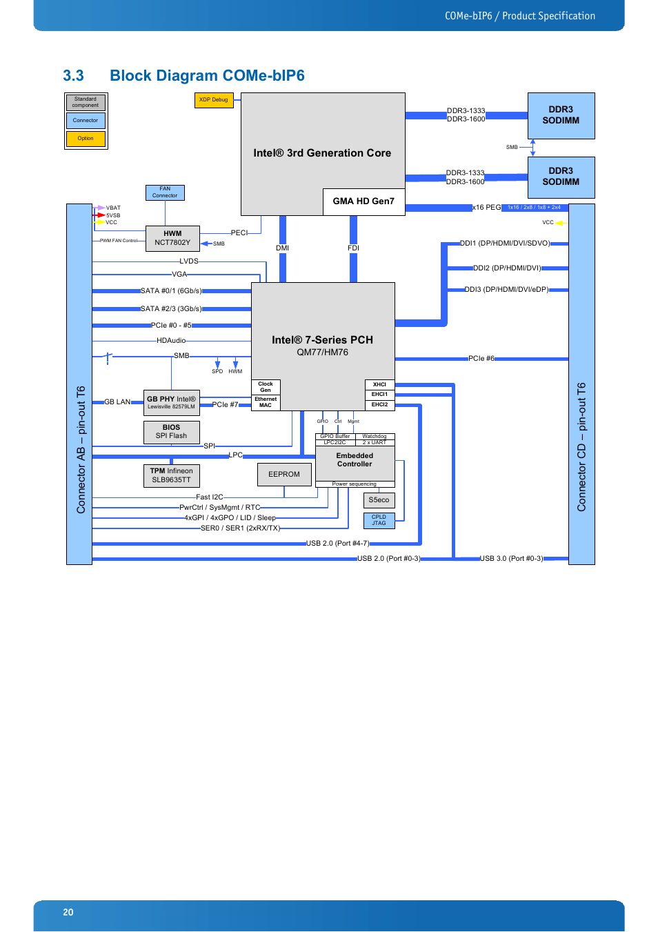 3 block diagram come-bip6, Block diagram come-bip6, Come-bip6 / product specification | Intel® 3rd generation core, Co n ne ct or a b – p in -o ut t 6, Intel® 7-series pch | Kontron COMe-bIP6 User Manual | Page 20 / 133