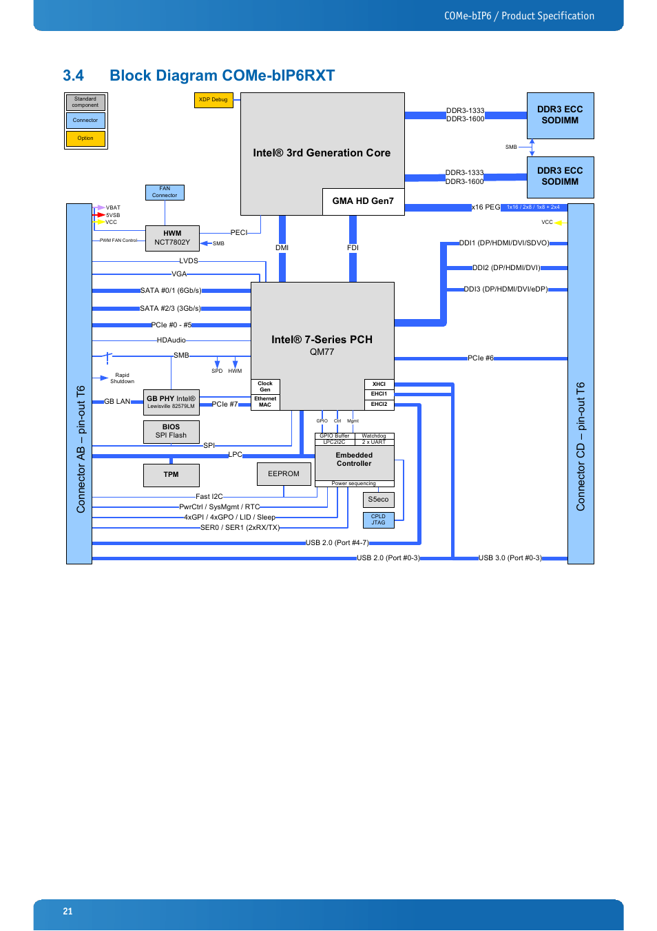 4 block diagram come-bip6rxt, Block diagram come-bip6rxt, Come-bip6 / product specification | Intel® 3rd generation core, Co n ne ct or a b – p in -o ut t 6, Intel® 7-series pch | Kontron COMe-bIP6 User Manual | Page 21 / 133