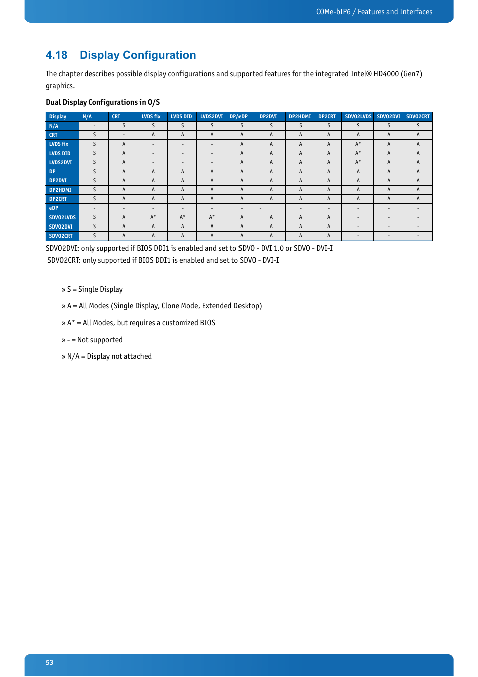 18 display configuration, Display configuration, Come-bip6 / features and interfaces | Kontron COMe-bIP6 User Manual | Page 53 / 133