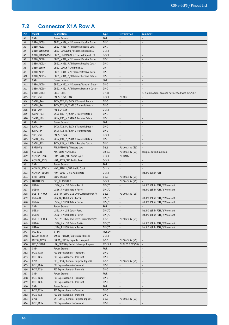 2 connector x1a row a, Connector x1a row a, Come-bip6 / pinout list | Kontron COMe-bIP6 User Manual | Page 66 / 133