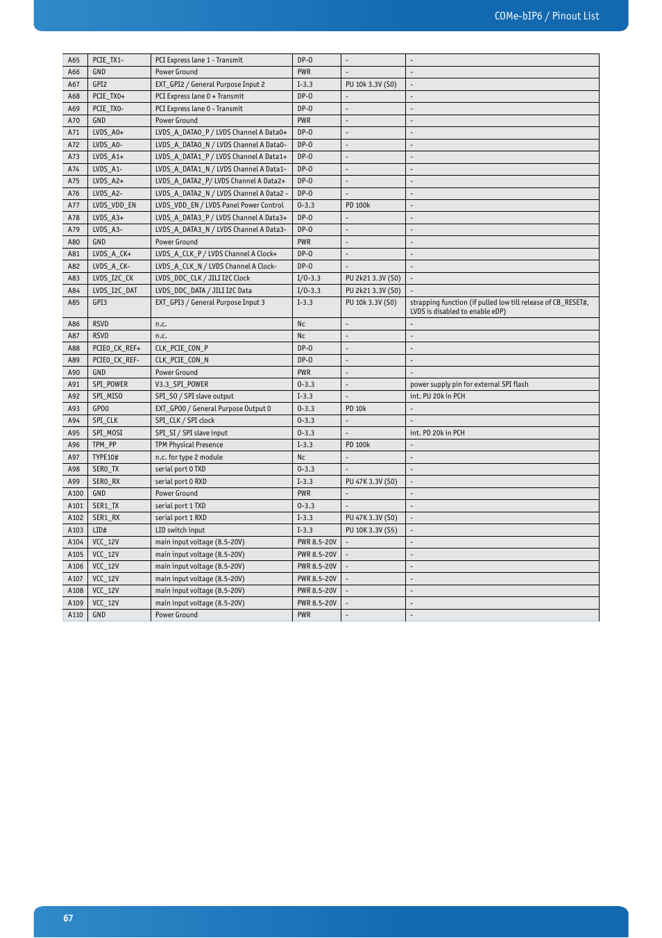 Come-bip6 / pinout list | Kontron COMe-bIP6 User Manual | Page 67 / 133