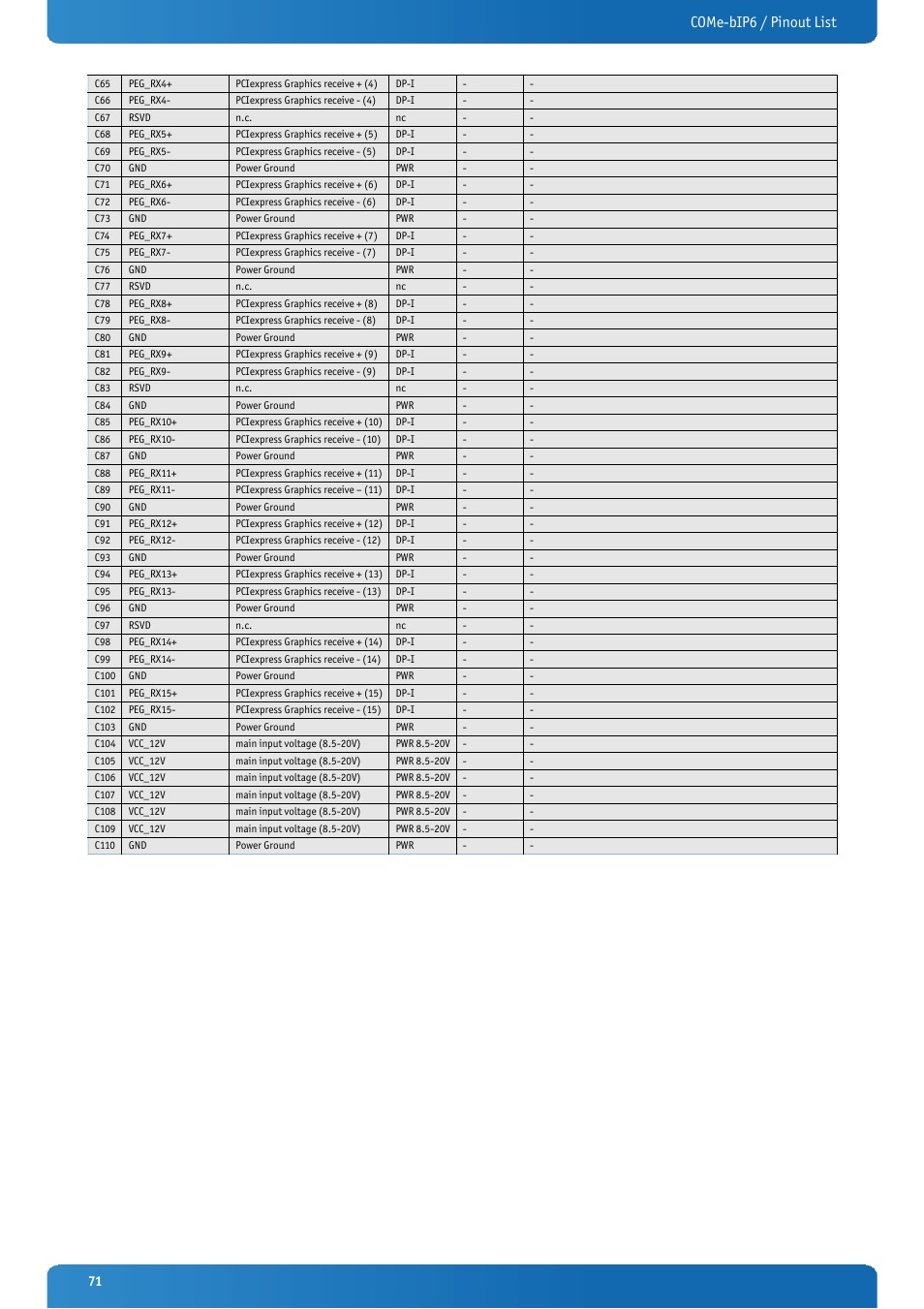 Come-bip6 / pinout list | Kontron COMe-bIP6 User Manual | Page 71 / 133