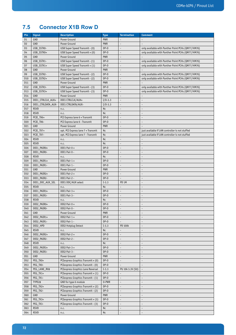 5 connector x1b row d, Connector x1b row d, Come-bip6 / pinout list | Kontron COMe-bIP6 User Manual | Page 72 / 133