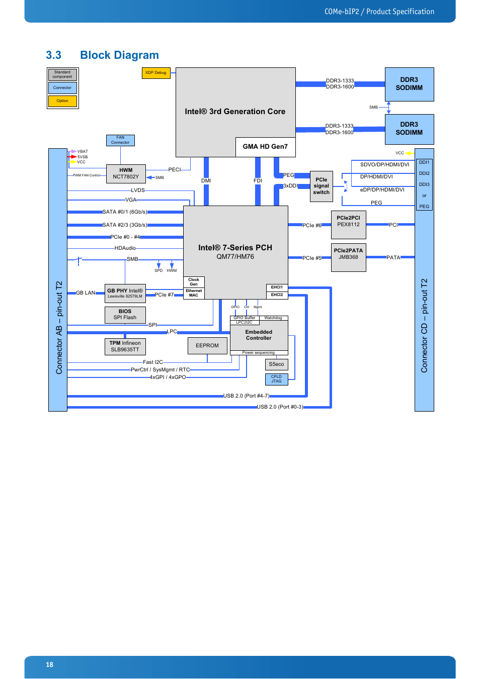 3 block diagram, Block diagram, Come-bip2 / product specification | Intel® 3rd generation core, Co n ne ct or a b – p in -o ut t 2, Intel® 7-series pch | Kontron COMe-bIP2 User Manual | Page 18 / 128