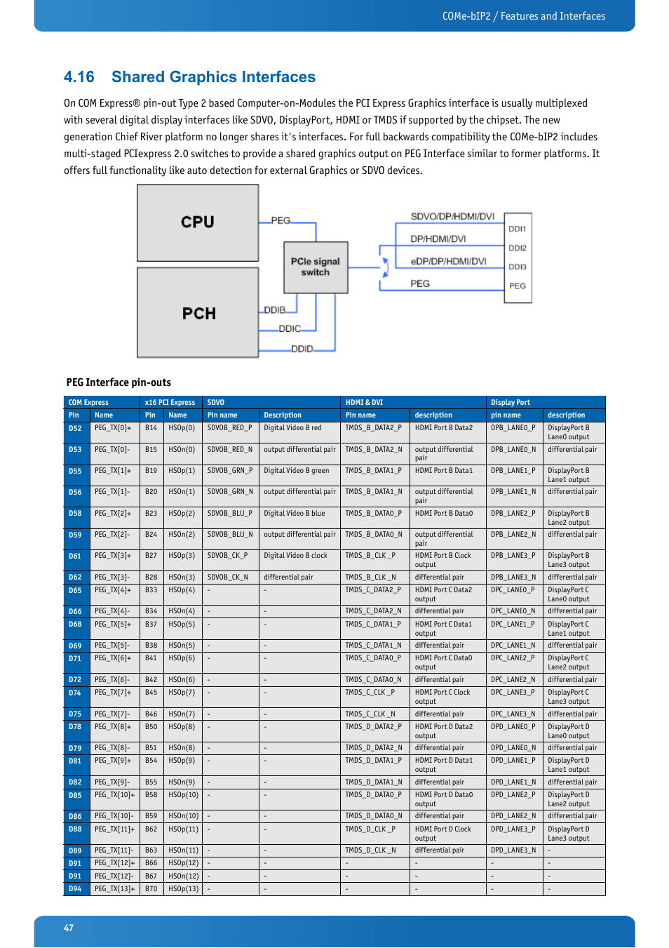 16 shared graphics interfaces, Shared graphics interfaces, Come-bip2 / features and interfaces | Kontron COMe-bIP2 User Manual | Page 47 / 128